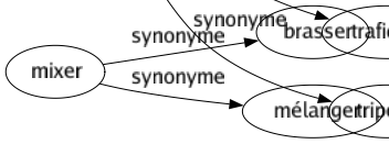 Synonyme de Boursicoter : Agioter Bricoler Économiser Hasarder Jouer Miser Spéculer Thésauriser Traficoter Trafiquer Tripoter 