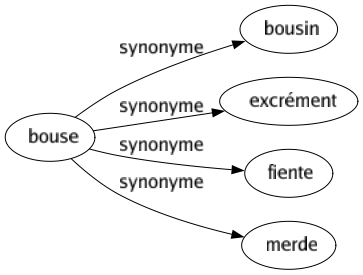 Synonyme de Bouse : Bousin Excrément Fiente Merde 