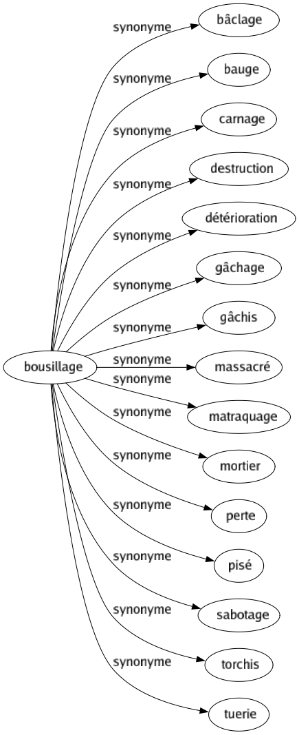 Synonyme de Bousillage : Bâclage Bauge Carnage Destruction Détérioration Gâchage Gâchis Massacré Matraquage Mortier Perte Pisé Sabotage Torchis Tuerie 