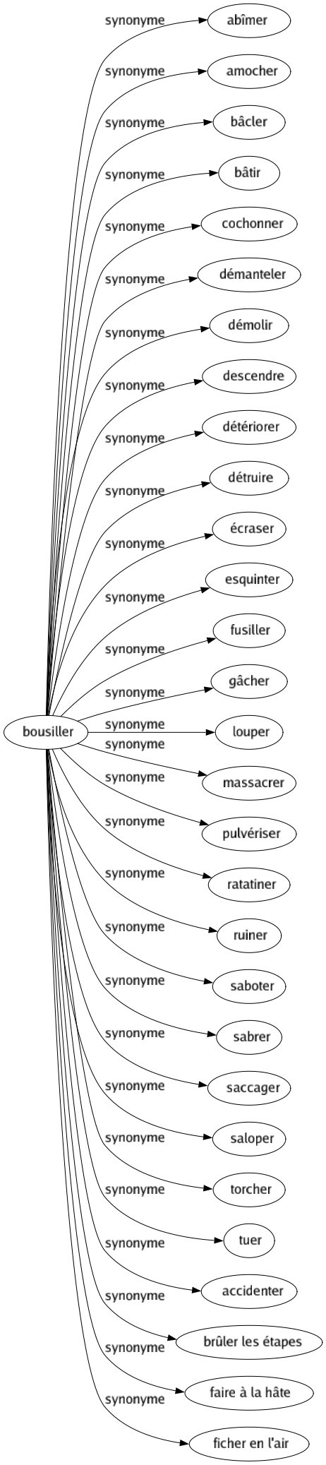 Synonyme de Bousiller : Abîmer Amocher Bâcler Bâtir Cochonner Démanteler Démolir Descendre Détériorer Détruire Écraser Esquinter Fusiller Gâcher Louper Massacrer Pulvériser Ratatiner Ruiner Saboter Sabrer Saccager Saloper Torcher Tuer Accidenter Brûler les étapes Faire à la hâte Ficher en l'air 