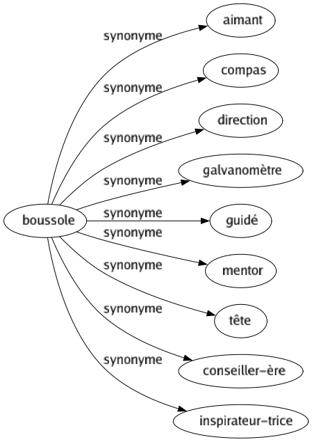 Synonyme de Boussole : Aimant Compas Direction Galvanomètre Guidé Mentor Tête Conseiller-ère Inspirateur-trice 