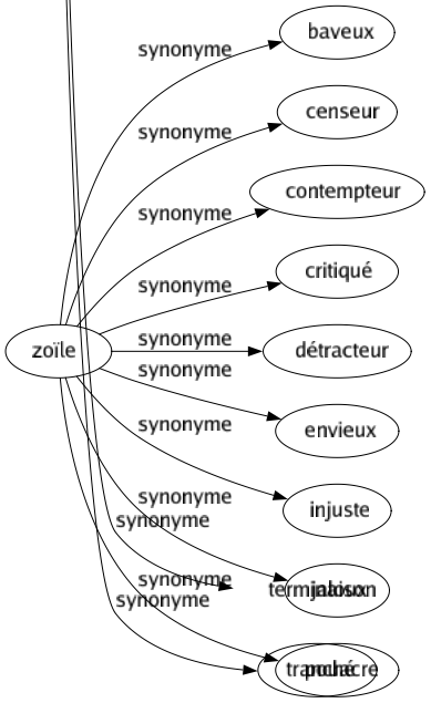 Synonyme de Bout : Achèvement Aspect Balancine Bas Basé Bribe Brin Carré Cessation Coin Cordage Côté Débris Dénouement Dernier Drisse Extinction Extrême Extrémité Filin Fin Fond Fragment Frontière Garcette Garniture Grignon Lambeau Limité Manoeuvré Marguerite Miette Morceau Partie Pointé Pôle Portion Proue Quantité Queue Ramification Ration Rayon Résolution Solution Terme Terminaison Tranché 