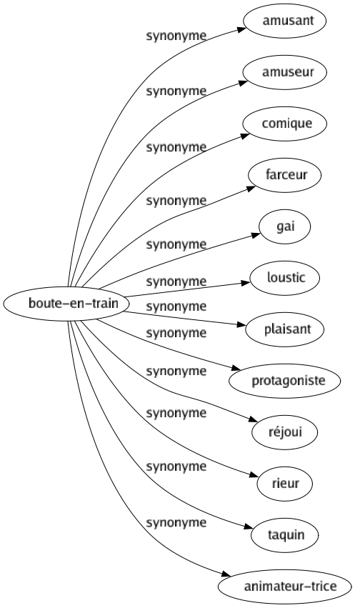Synonyme de Boute-en-train : Amusant Amuseur Comique Farceur Gai Loustic Plaisant Protagoniste Réjoui Rieur Taquin Animateur-trice 