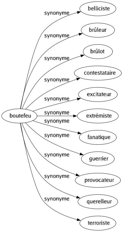 Synonyme de Boutefeu : Belliciste Brûleur Brûlot Contestataire Excitateur Extrémiste Fanatique Guerrier Provocateur Querelleur Terroriste 
