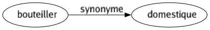 Synonyme de Bouteiller : Domestique 