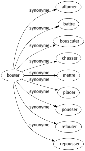 Synonyme de Bouter : Allumer Battre Bousculer Chasser Mettre Placer Pousser Refouler Repousser 
