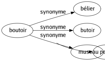 Synonyme de Boutoir : Bélier Butoir Museau 