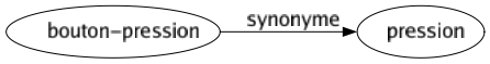 Synonyme de Bouton-pression : Pression 