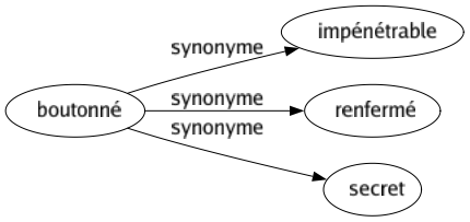 Synonyme de Boutonné : Impénétrable Renfermé Secret 