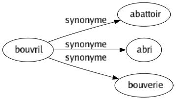 Synonyme de Bouvril : Abattoir Abri Bouverie 