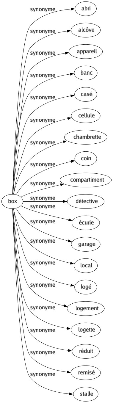 Synonyme de Box : Abri Alcôve Appareil Banc Casé Cellule Chambrette Coin Compartiment Détective Écurie Garage Local Logé Logement Logette Réduit Remisé Stalle 