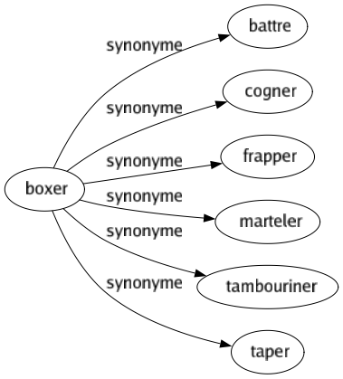 Synonyme de Boxer : Battre Cogner Frapper Marteler Tambouriner Taper 