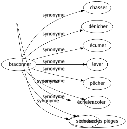 Synonyme de Braconner : Chasser Dénicher Écumer Lever Pêcher Racoler Tendre des pièges 