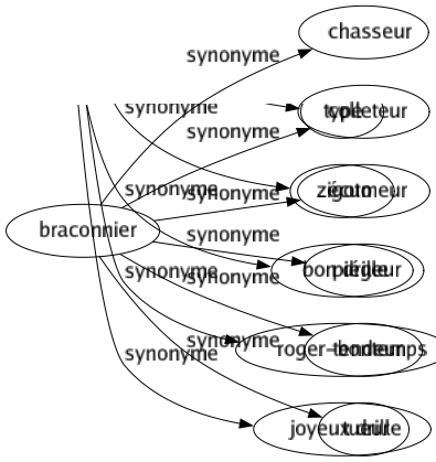 Synonyme de Braconnier : Chasseur Colleteur Écumeur Piégeur Tendeur Tueur 