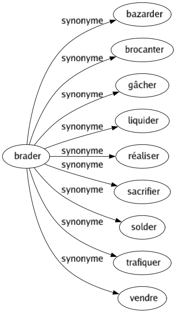 Synonyme de Brader : Bazarder Brocanter Gâcher Liquider Réaliser Sacrifier Solder Trafiquer Vendre 