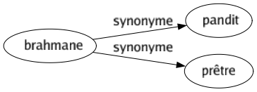 Synonyme de Brahmane : Pandit Prêtre 