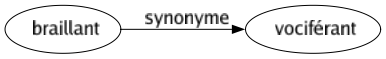 Synonyme de Braillant : Vociférant 