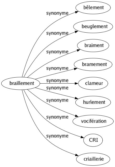 Synonyme de Braillement : Bêlement Beuglement Braiment Bramement Clameur Hurlement Vocifération Cri Criaillerie 