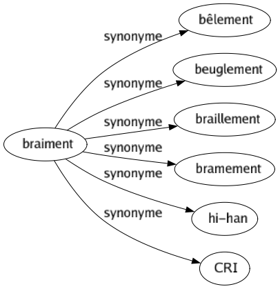 Synonyme de Braiment : Bêlement Beuglement Braillement Bramement Hi-han Cri 