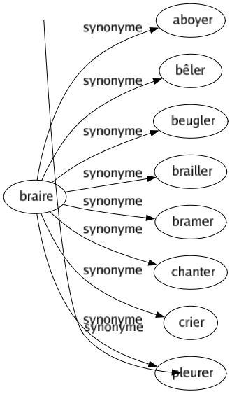 Synonyme de Braire : Aboyer Bêler Beugler Brailler Bramer Chanter Crier Pleurer 