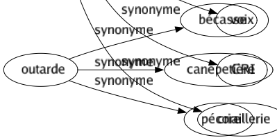 Synonyme de Bramement : Appel Braillement Braiment Chant Gueulante Hurlement Jérémiade Plainte Voix Cri Criaillerie 