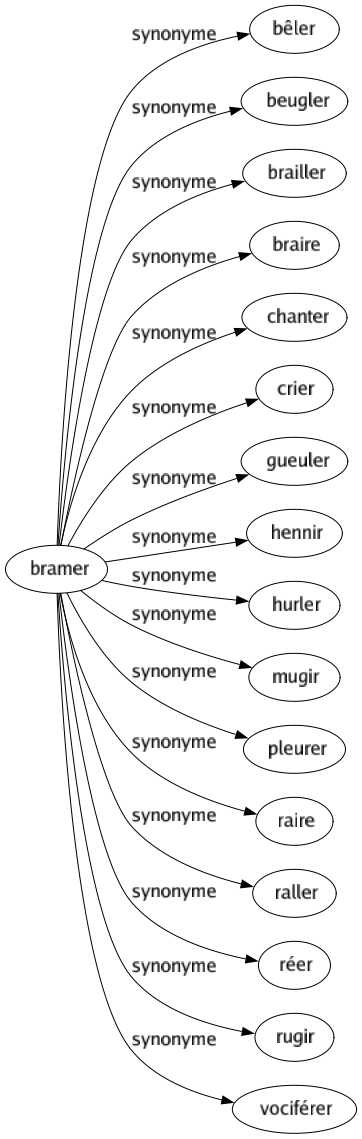 Synonyme de Bramer : Bêler Beugler Brailler Braire Chanter Crier Gueuler Hennir Hurler Mugir Pleurer Raire Raller Réer Rugir Vociférer 