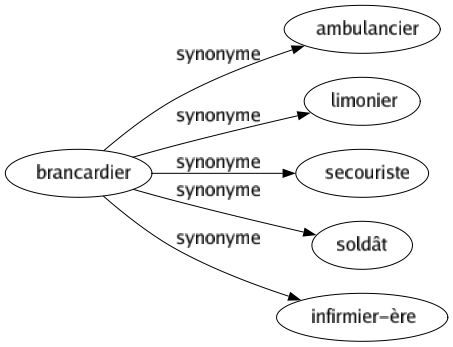 Synonyme de Brancardier : Ambulancier Limonier Secouriste Soldât Infirmier-ère 
