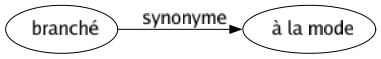 Synonyme de Branché : À la mode 