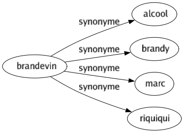 Synonyme de Brandevin : Alcool Brandy Marc Riquiqui 