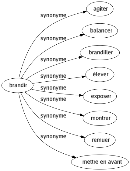 Synonyme de Brandir : Agiter Balancer Brandiller Élever Exposer Montrer Remuer Mettre en avant 
