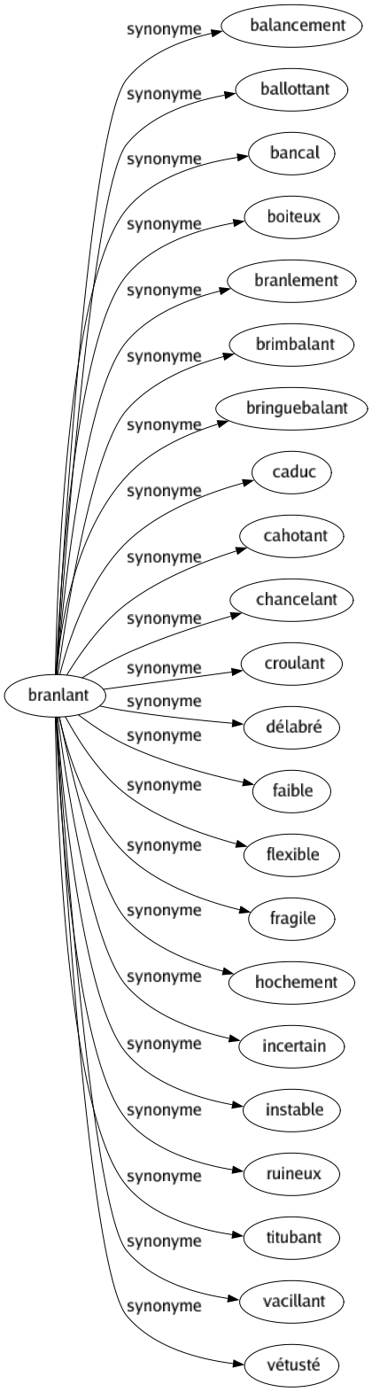 Synonyme de Branlant : Balancement Ballottant Bancal Boiteux Branlement Brimbalant Bringuebalant Caduc Cahotant Chancelant Croulant Délabré Faible Flexible Fragile Hochement Incertain Instable Ruineux Titubant Vacillant Vétusté 