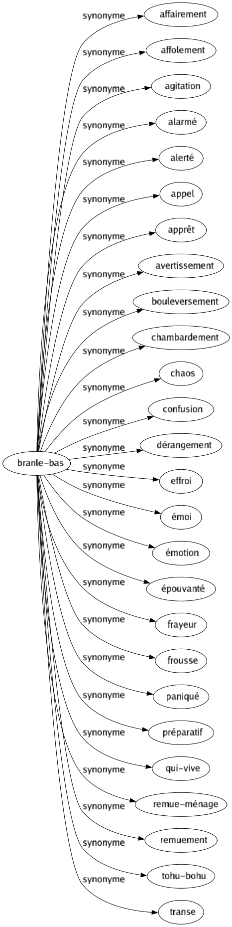 Synonyme de Branle-bas : Affairement Affolement Agitation Alarmé Alerté Appel Apprêt Avertissement Bouleversement Chambardement Chaos Confusion Dérangement Effroi Émoi Émotion Épouvanté Frayeur Frousse Paniqué Préparatif Qui-vive Remue-ménage Remuement Tohu-bohu Transe 
