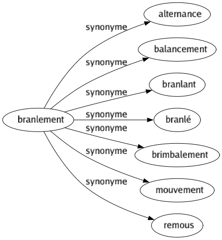 Synonyme de Branlement : Alternance Balancement Branlant Branlé Brimbalement Mouvement Remous 