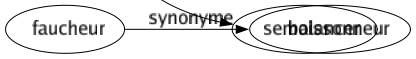 Synonyme de Branler : Agiter Balancer Boiter Bouger Brandiller Chanceler Danser Ébranler Fabriquer Ficher Foutre Hocher Lancer Locher Mouvoir Osciller Remuer Secouer Tanguer Tituber Vaciller S'ébranler Se balancer 