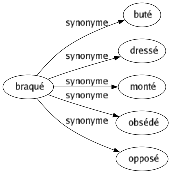 Synonyme de Braqué : Buté Dressé Monté Obsédé Opposé 