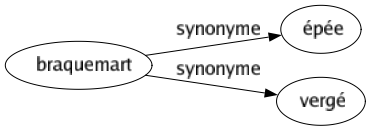 Synonyme de Braquemart : Épée Vergé 
