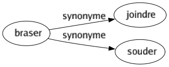 Synonyme de Braser : Joindre Souder 