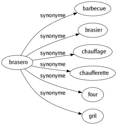 Synonyme de Brasero : Barbecue Brasier Chauffage Chaufferette Four Gril 