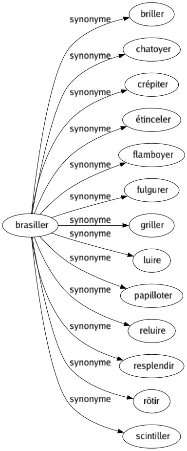 Synonyme de Brasiller : Briller Chatoyer Crépiter Étinceler Flamboyer Fulgurer Griller Luire Papilloter Reluire Resplendir Rôtir Scintiller 