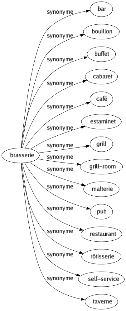 Synonyme de Brasserie : Bar Bouillon Buffet Cabaret Café Estaminet Grill Grill-room Malterie Pub Restaurant Rôtisserie Self-service Taverne 