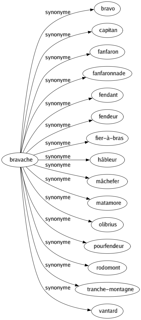 Synonyme de Bravache : Bravo Capitan Fanfaron Fanfaronnade Fendant Fendeur Fier-à-bras Hâbleur Mâchefer Matamore Olibrius Pourfendeur Rodomont Tranche-montagne Vantard 