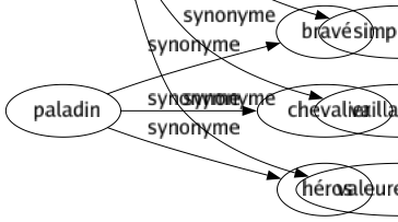 Synonyme de Bravement : Bonnement Courageusement Crânement Délibérément Fièrement Hardiment Héroïquement Intrépidement Naïvement Résolument Simplement Vaillamment Valeureusement 