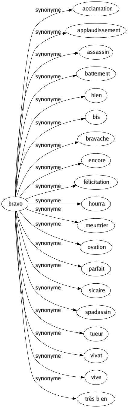 Synonyme de Bravo : Acclamation Applaudissement Assassin Battement Bien Bis Bravache Encore Félicitation Hourra Meurtrier Ovation Parfait Sicaire Spadassin Tueur Vivat Vive Très bien 