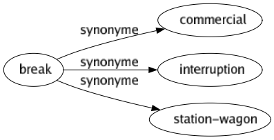 Synonyme de Break : Commercial Interruption Station-wagon 
