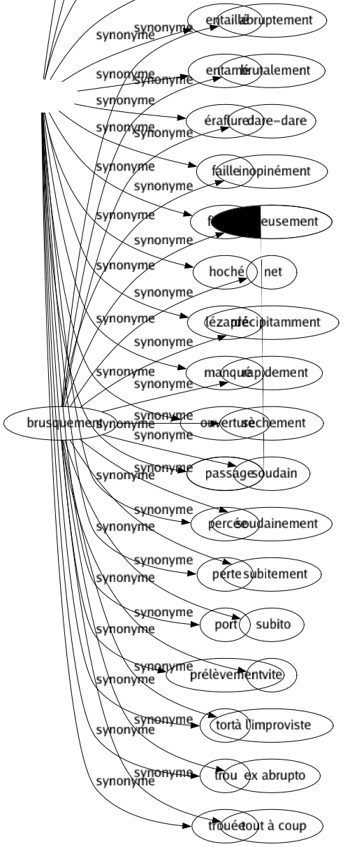 Synonyme de Brèche : Accroc Brisure Cassure Cavité Cicatrice Cluse Col Conglomérat Coupure Déficit Dommage Échancrure Écornure Entaillé Entamé Éraflure Faille Fissuré Hoché Lézardé Manqué Ouverture Passage Percée Perte Port Prélèvement Tort Trou Trouée 