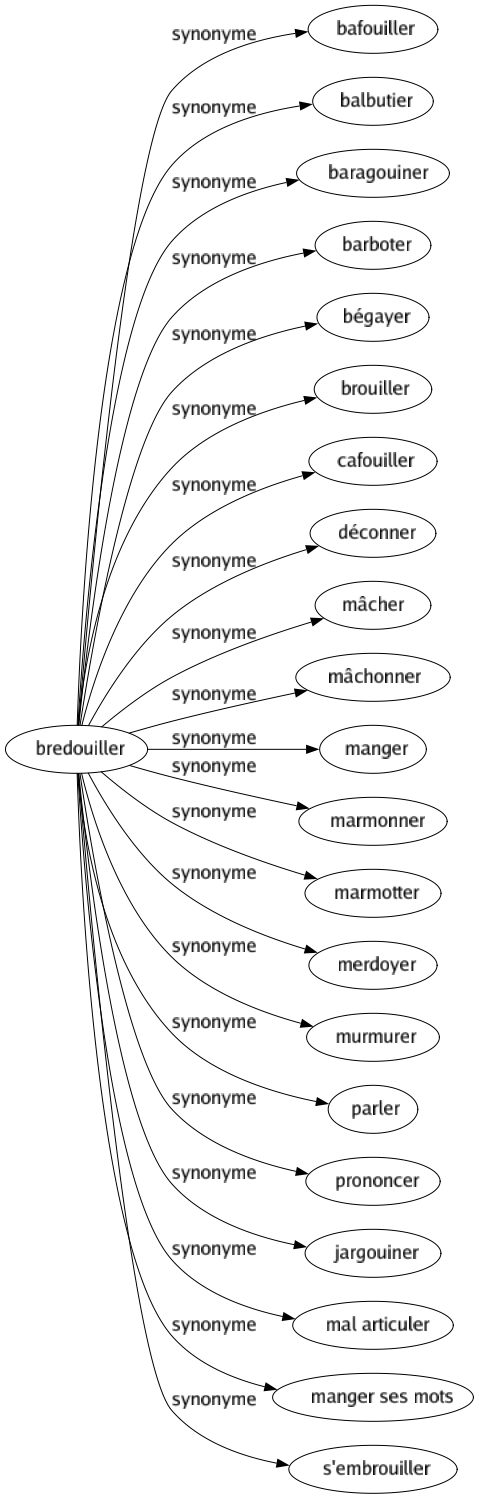 Synonyme de Bredouiller : Bafouiller Balbutier Baragouiner Barboter Bégayer Brouiller Cafouiller Déconner Mâcher Mâchonner Manger Marmonner Marmotter Merdoyer Murmurer Parler Prononcer Jargouiner Mal articuler Manger ses mots S'embrouiller 