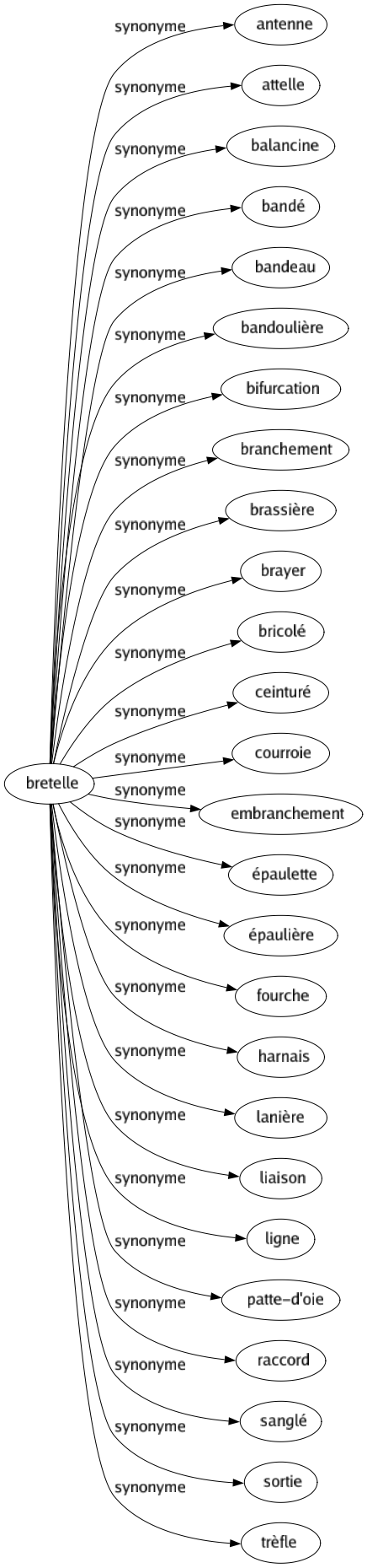 Synonyme de Bretelle : Antenne Attelle Balancine Bandé Bandeau Bandoulière Bifurcation Branchement Brassière Brayer Bricolé Ceinturé Courroie Embranchement Épaulette Épaulière Fourche Harnais Lanière Liaison Ligne Patte-d'oie Raccord Sanglé Sortie Trèfle 