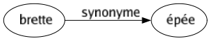 Synonyme de Brette : Épée 