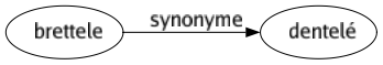 Synonyme de Brettele : Dentelé 