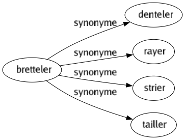 Synonyme de Bretteler : Denteler Rayer Strier Tailler 